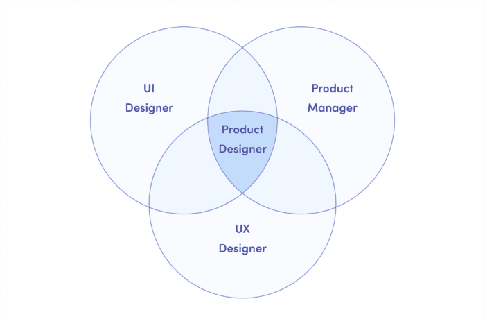 UX designer + UI designer + product manager = product designer