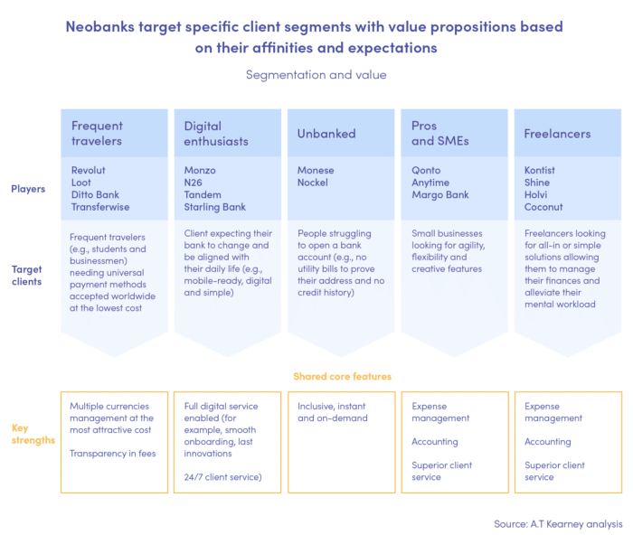 Neobanks target specific client segments with value propositions based on their affinities and expectations