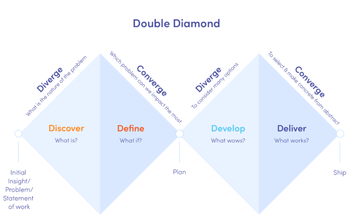 Double Diamond in product design