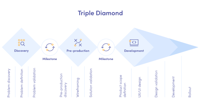Triple Diamond in product design