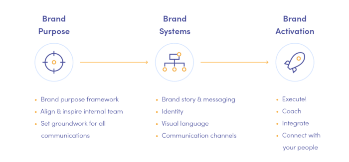 Brand purpose framework: brand purpose, brand systems and brand activation