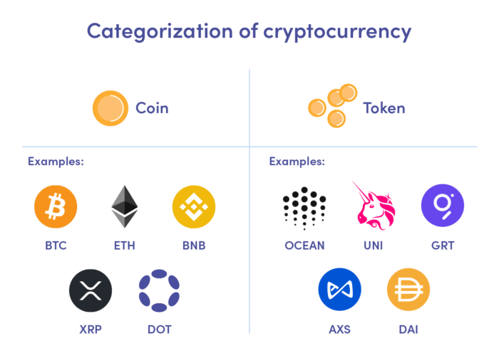 Categorisation of cryptocurrency