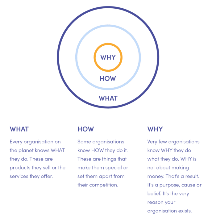 Golden circle communication model - inward communication by Simon Sinek