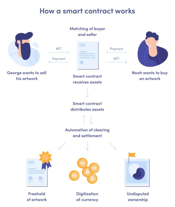 How does a smart contract work and why does it allow to sell and buy unique NFTs?