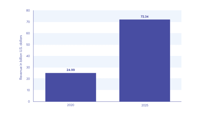 Revenue of the last-mile food and grocery delivery market worldwide in 2020 and 2025