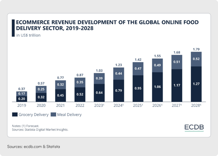 what is quick commerce (q commerce) ecommerce revenue in the global online food sector