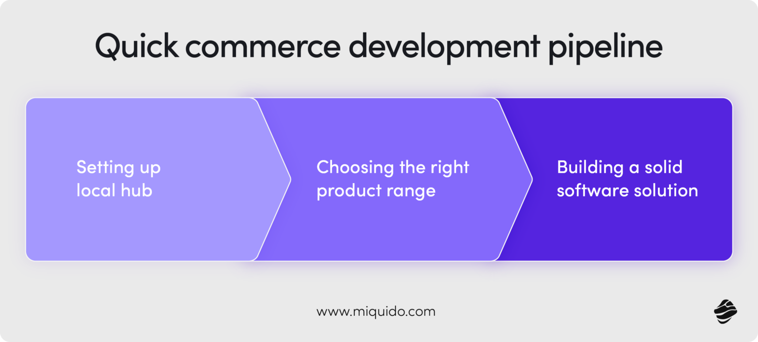 What is Quick Commerce? Redefining the Shopping Experience | Miquido Blog