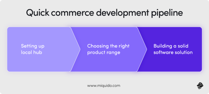 what is quick commerce (q commerce) quick commerce software development pipeline