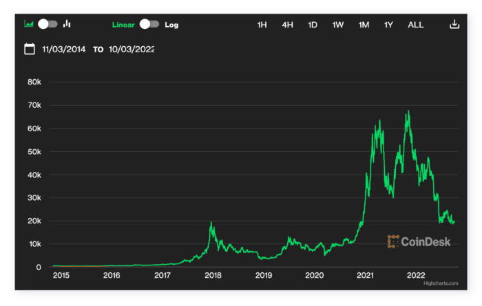 Bitcoin significantly dropped in value in 2022. What does it mean for the fintech industry?