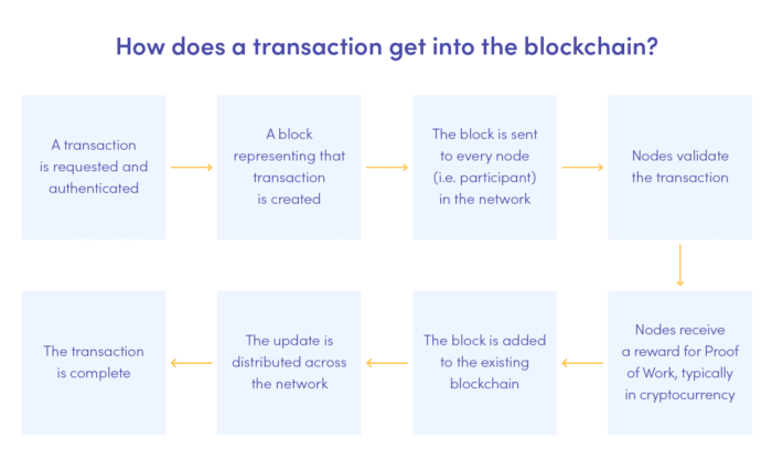 Blockchain in fintech: how does a transaction get into the blockchain chart