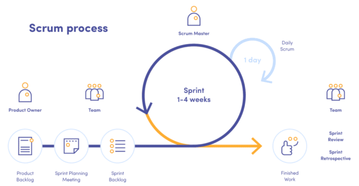 What does the scrum process flow look like?
