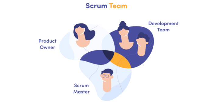Scrum Team consists of Product Owner, Scrum Master and Development Team