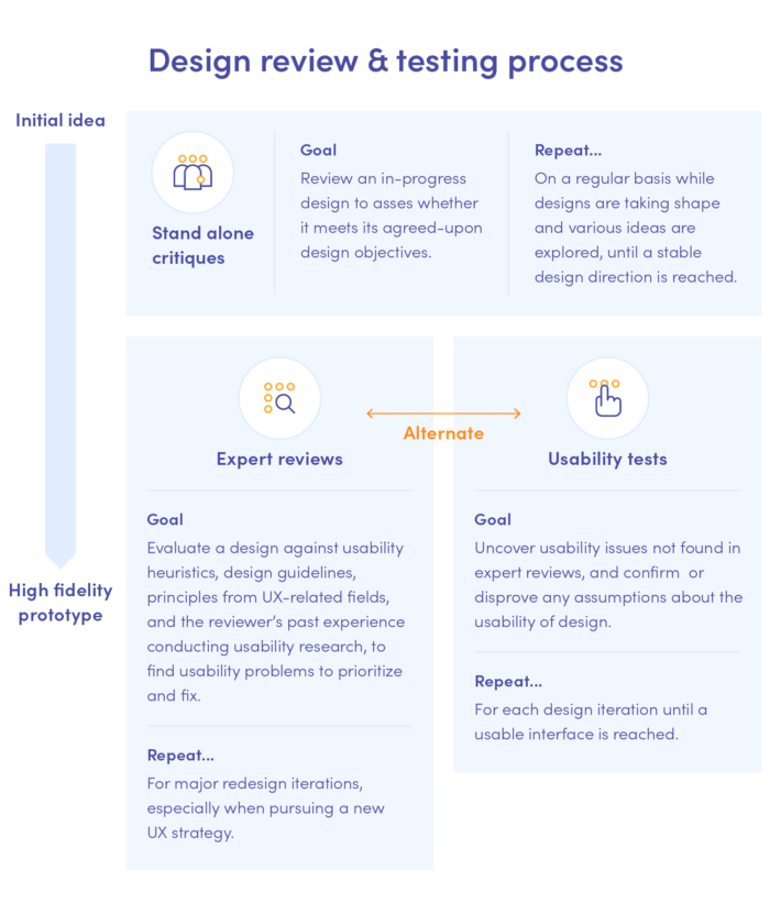 Design review and testing process in UX Audits explained