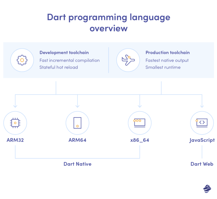 Dart programming language overview.