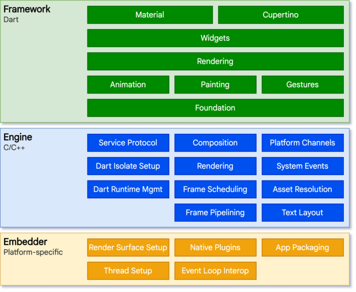 Flutter architecture overview