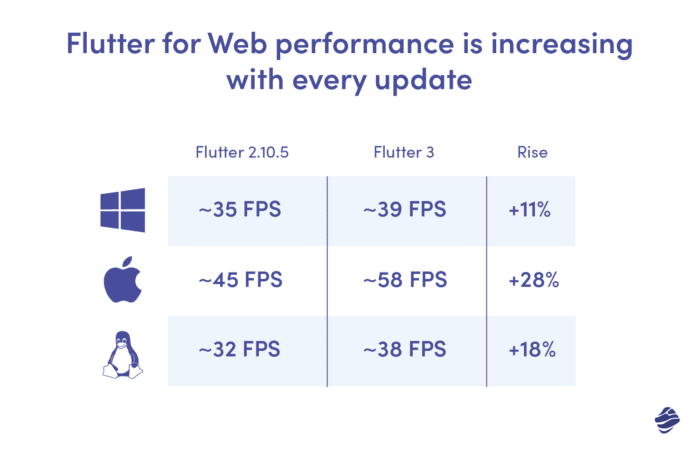 Flutter for Web performance is increasing with every Flutter update