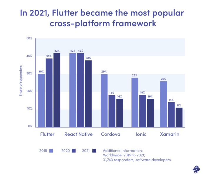 In 2021, Flutter became the most popular cross-platform framework