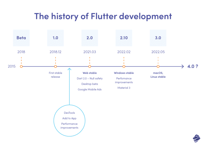 Flutter for web development: when did it start?