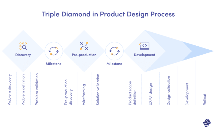 Triple Diamond in Product Design Process