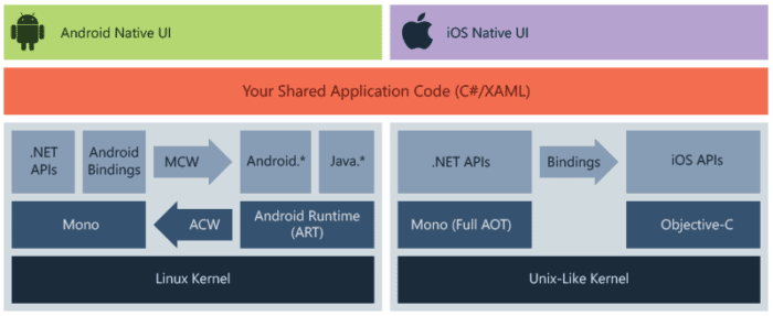 Xamarin architecture explained