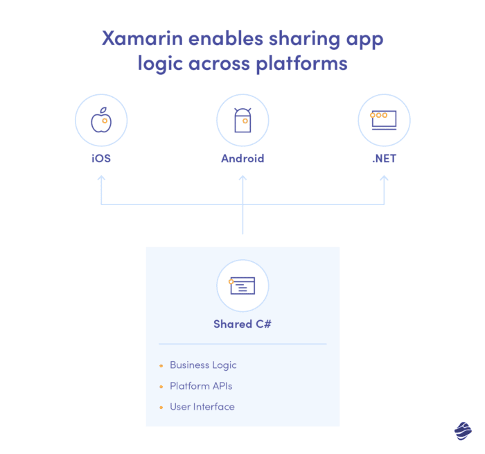 Xamarin enables sharing app logic across platforms.