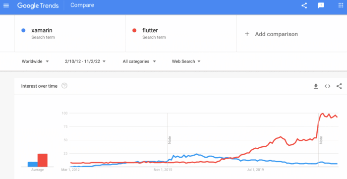 Xamarin vs Flutter: popularity overview.