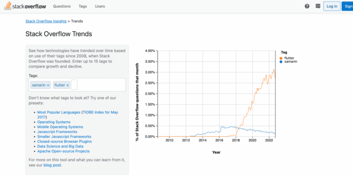 Stack overflow trends: Xamarin vs Flutter (2018-2022)