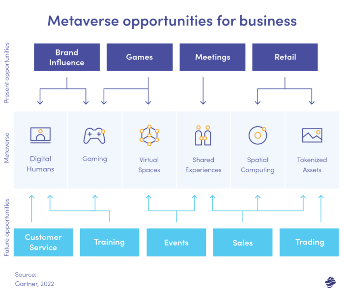 Metaverse opportunities for business