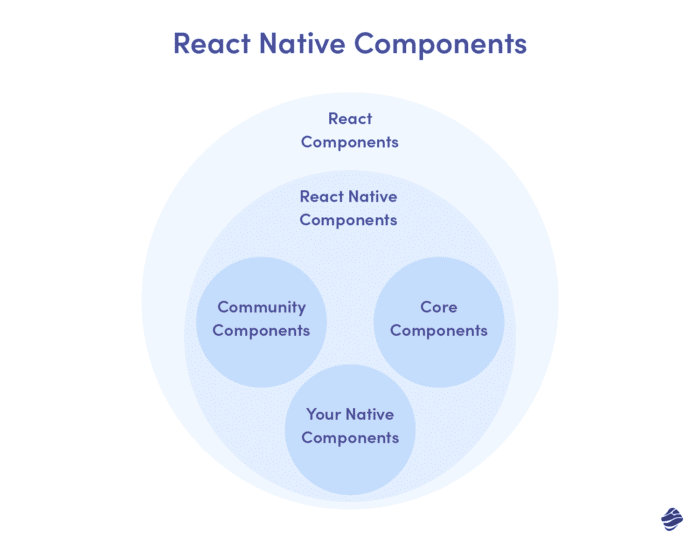 React Native Components