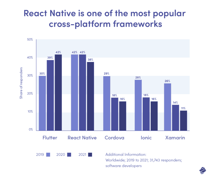 React Native is one of the most popular cross-platform frameworks