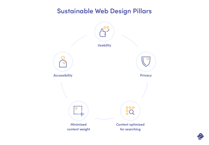 Sustainable web design pillars