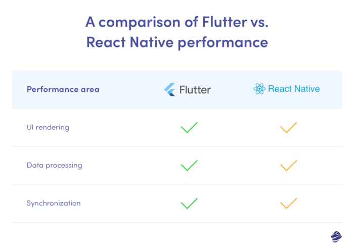 A comparison of Flutter vs. React Native performance