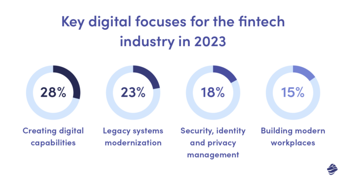 Key digital focuses for the fintech apps industry in 2023