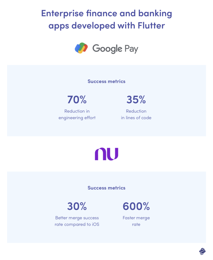 Enterprise finance and banking apps developed with Flutter