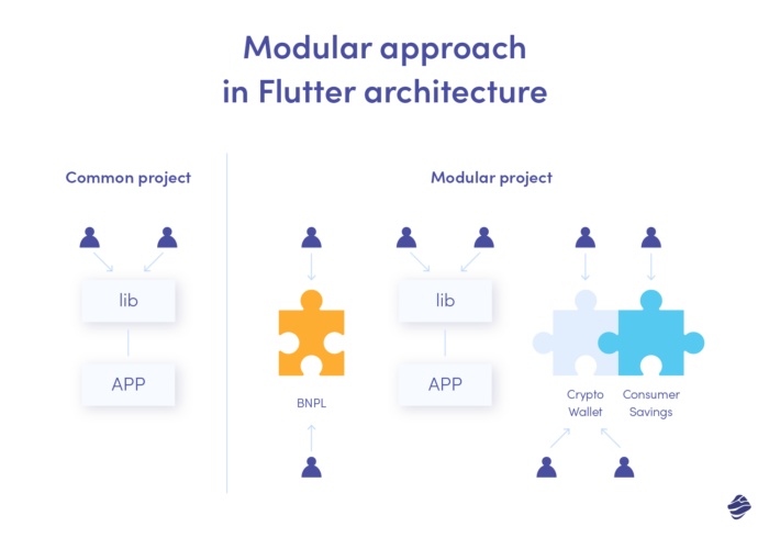 Modular approach in Flutter architecture - a convenient way to develop complex fintech app