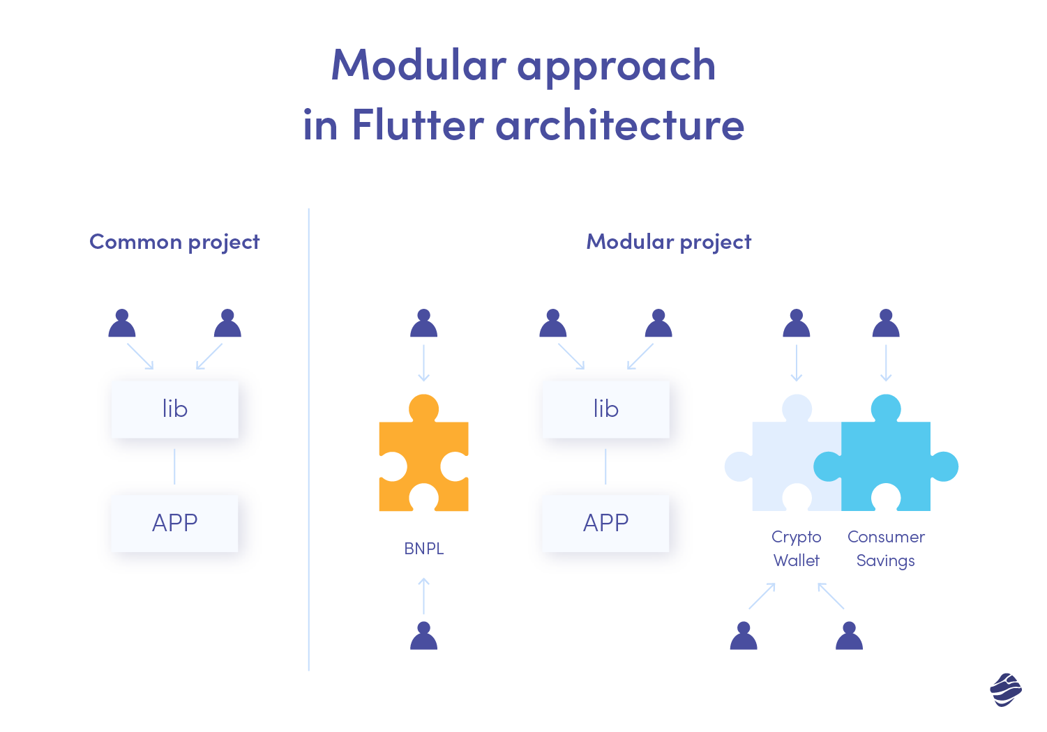 Flutter Fintech Apps: 6 Reasons Why to Choose Flutter for 2023