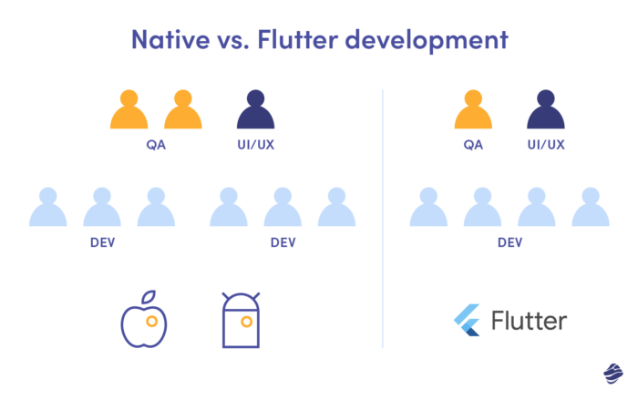 The differences between Flutter vs. Native development in terms of team