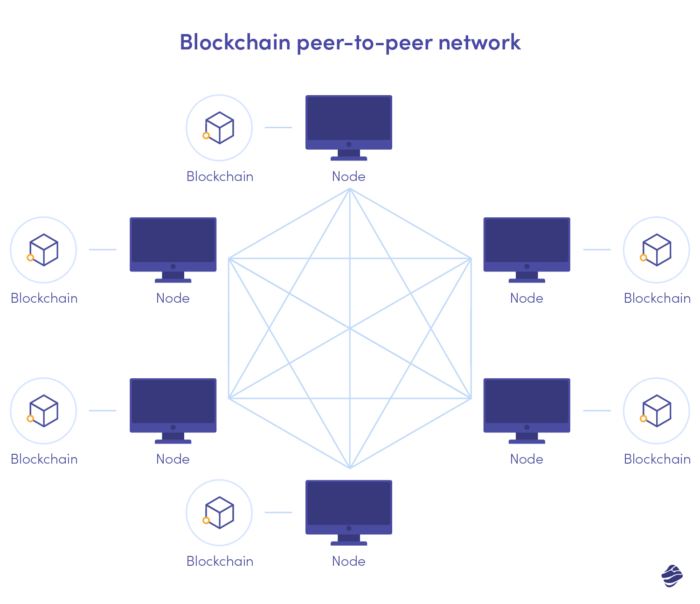 Blockchain peer to peer network