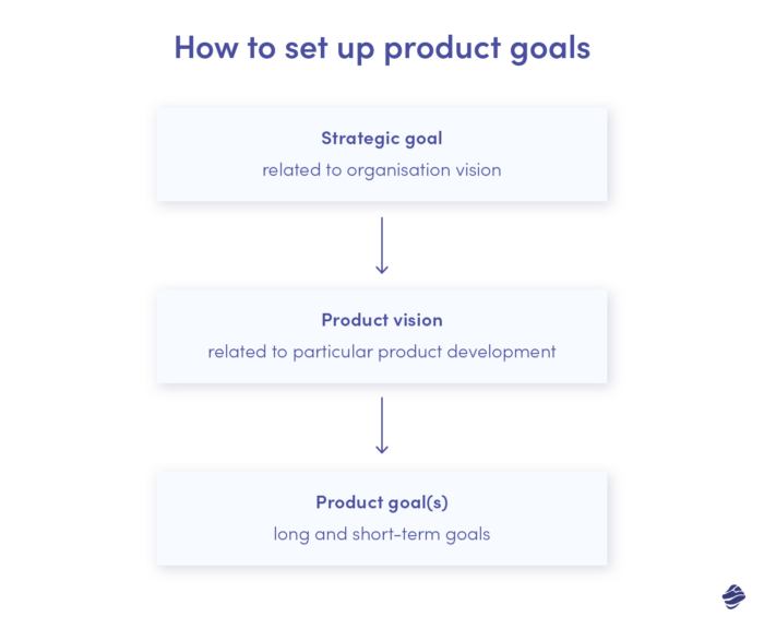 How to set up product goals