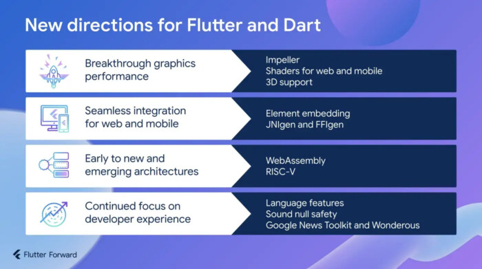 New directions for Flutter and Dart: A roadmap presented during Flutter Forward event