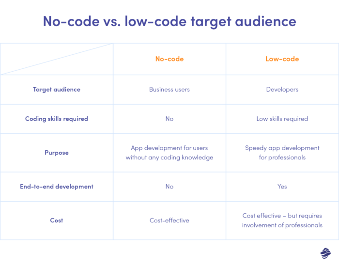 No-code / low-code application development: for who? Target audience of no-code and low-code development