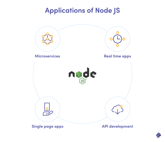 Applications of Node JS