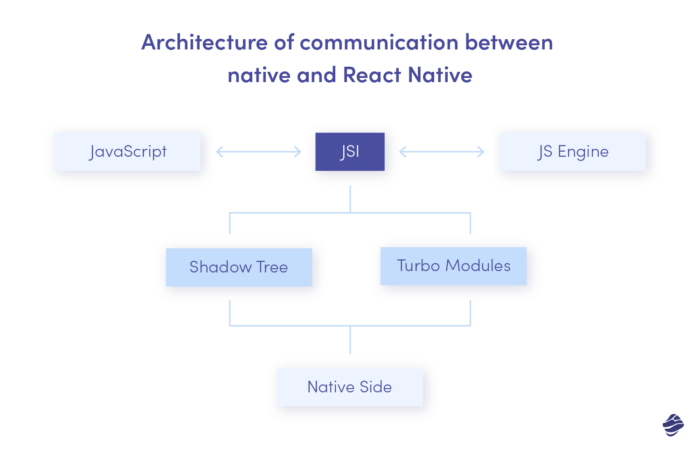 Architecture of communication between native and React Native