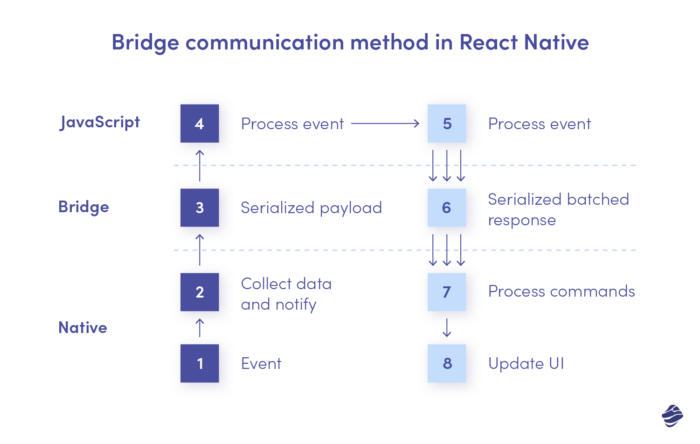 Bridge communication method in React Native