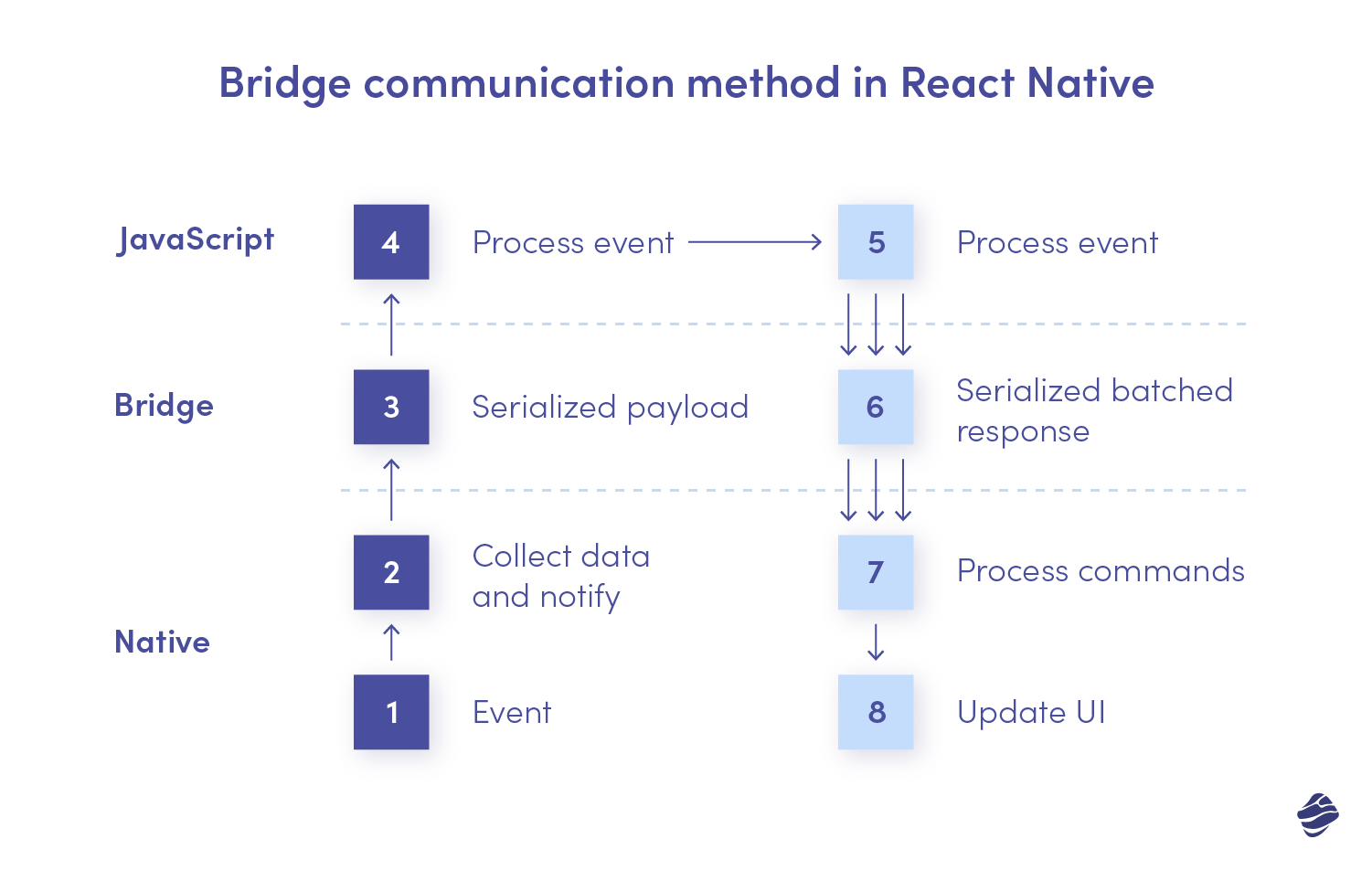 Flutter vs React Native Comparison: An Overview - Miquido