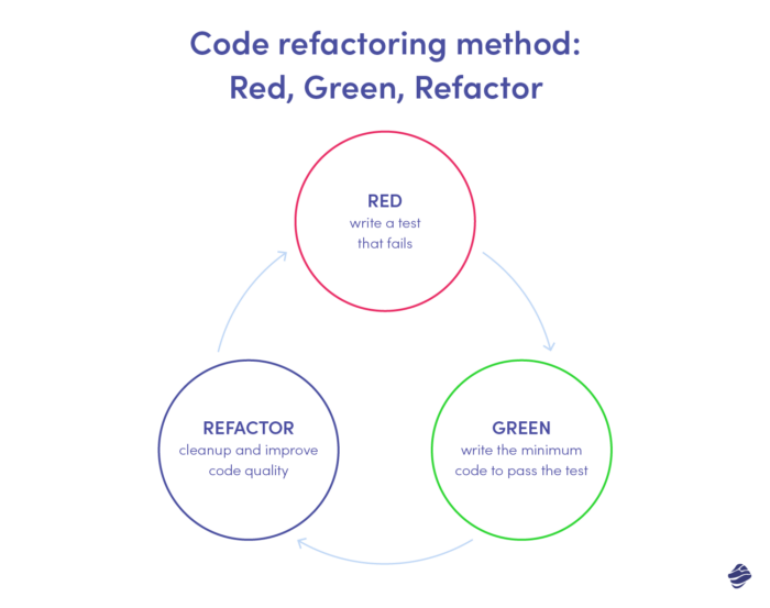 Code Refactoring Method: Red, Green, Refactor