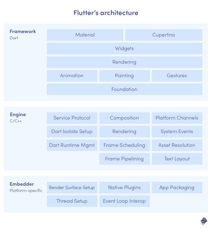 Flutter architecture presented by Miquido's experts