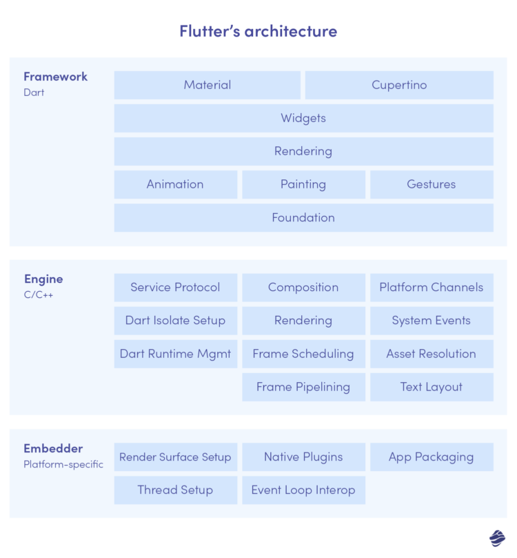 Flutter vs React Native Comparison: An Overview - Miquido
