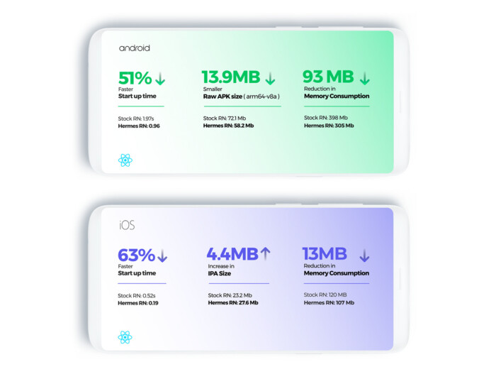 Increased performance in cross-platform development