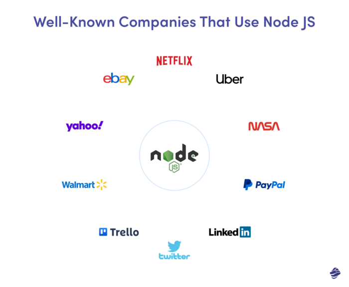 Popular companies use Node JS: eBay, Netflix, Uber, NASA, Yahoo, Trello, PayPal, LinkedIn, Twitter, Trello - and more!